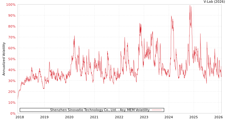 graph of Shenzhen Sinovatio Technology Co., Ltd. AMEM