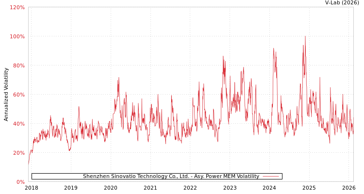 graph of Shenzhen Sinovatio Technology Co., Ltd. APMEM
