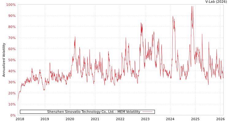 graph of Shenzhen Sinovatio Technology Co., Ltd. MEM