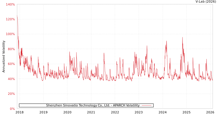 graph of Shenzhen Sinovatio Technology Co., Ltd. APARCH