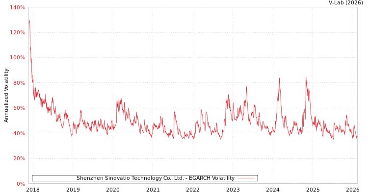graph of Shenzhen Sinovatio Technology Co., Ltd. EGARCH