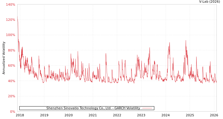 graph of Shenzhen Sinovatio Technology Co., Ltd. GARCH