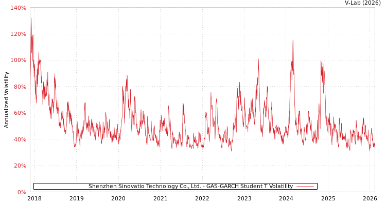 graph of Shenzhen Sinovatio Technology Co., Ltd. GAS-GARCH-T