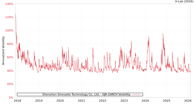 graph of Shenzhen Sinovatio Technology Co., Ltd. GJR-GARCH