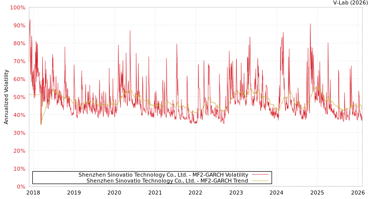 graph of Shenzhen Sinovatio Technology Co., Ltd. MF2-GARCH