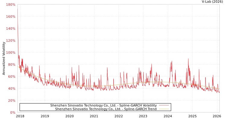 graph of Shenzhen Sinovatio Technology Co., Ltd. SGARCH