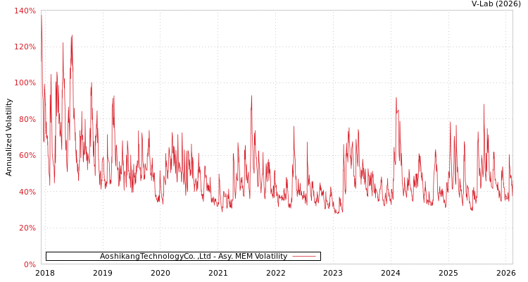 graph of AoshikangTechnologyCo. ,Ltd AMEM