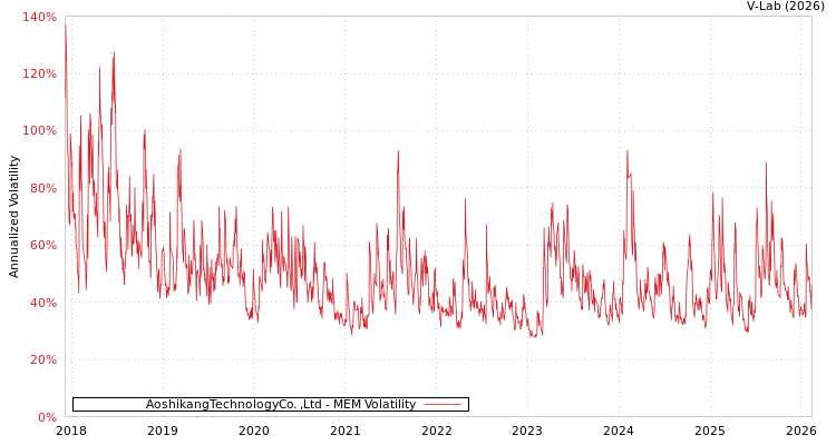 graph of AoshikangTechnologyCo. ,Ltd MEM