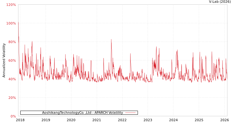 graph of AoshikangTechnologyCo. ,Ltd APARCH