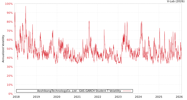 graph of AoshikangTechnologyCo. ,Ltd GAS-GARCH-T
