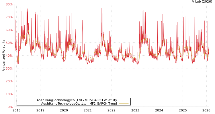 graph of AoshikangTechnologyCo. ,Ltd MF2-GARCH