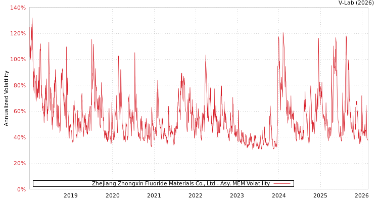 graph of Zhejiang Zhongxin Fluoride Materials Co., Ltd AMEM