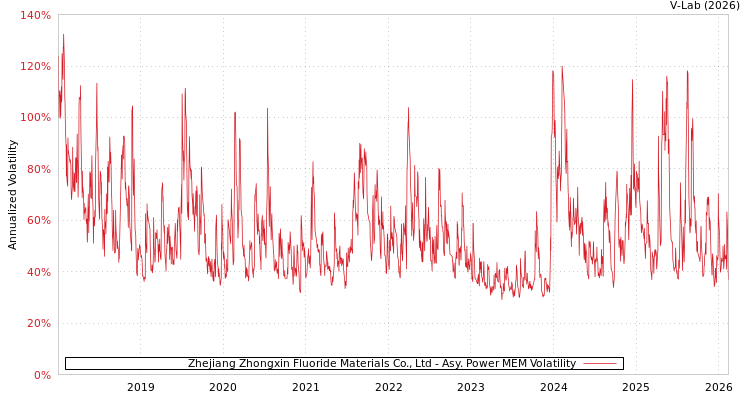 graph of Zhejiang Zhongxin Fluoride Materials Co., Ltd APMEM