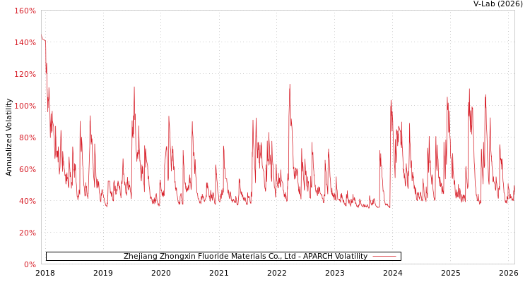 graph of Zhejiang Zhongxin Fluoride Materials Co., Ltd APARCH