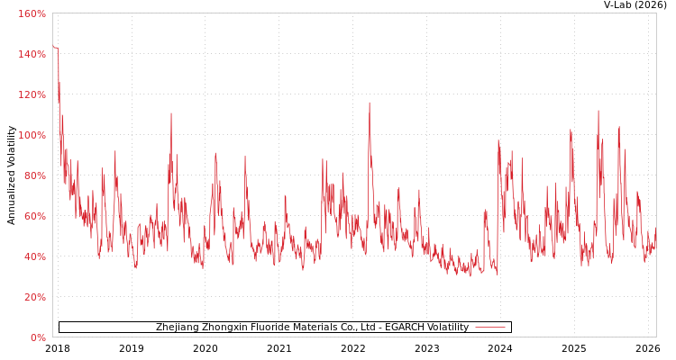 graph of Zhejiang Zhongxin Fluoride Materials Co., Ltd EGARCH