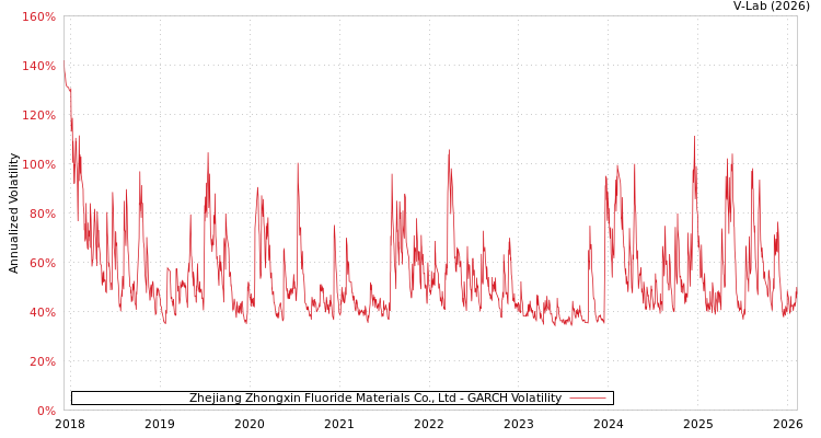 graph of Zhejiang Zhongxin Fluoride Materials Co., Ltd GARCH