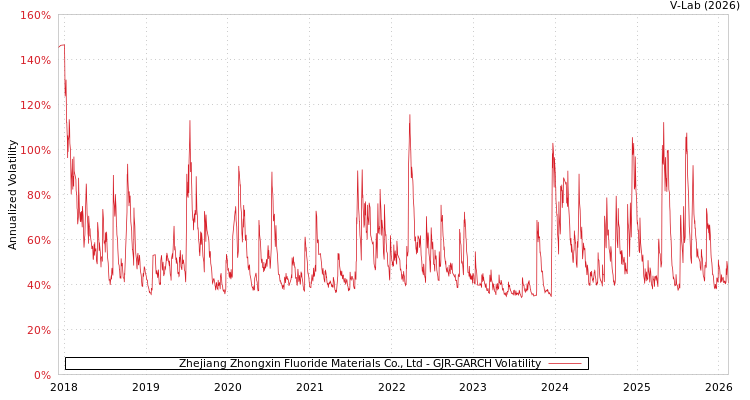 graph of Zhejiang Zhongxin Fluoride Materials Co., Ltd GJR-GARCH