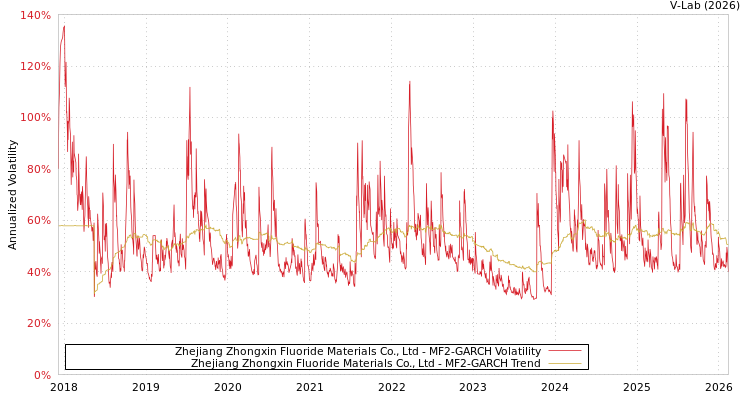 graph of Zhejiang Zhongxin Fluoride Materials Co., Ltd MF2-GARCH