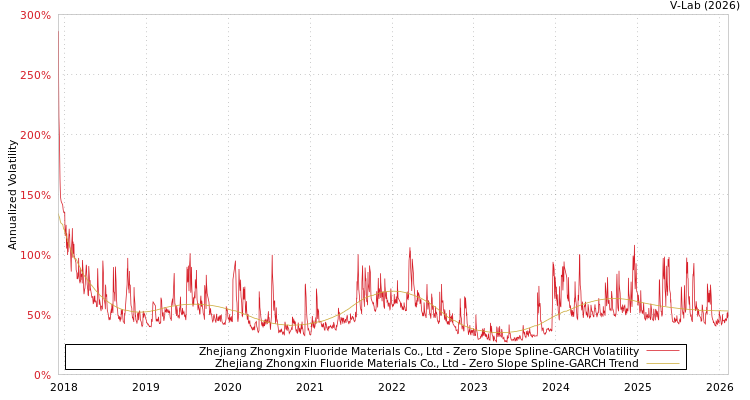 graph of Zhejiang Zhongxin Fluoride Materials Co., Ltd S0GARCH