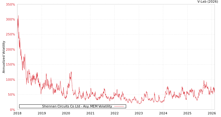 graph of Shennan Circuits Co Ltd AMEM