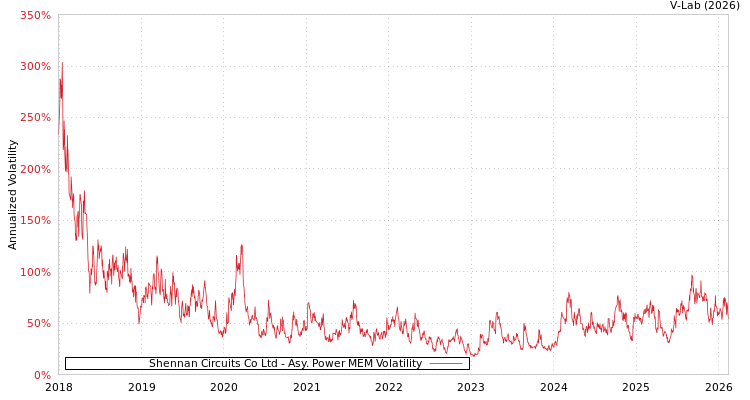 graph of Shennan Circuits Co Ltd APMEM