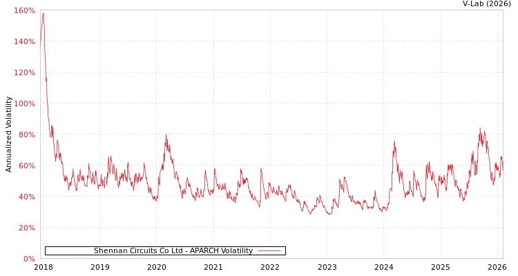 graph of Shennan Circuits Co Ltd APARCH