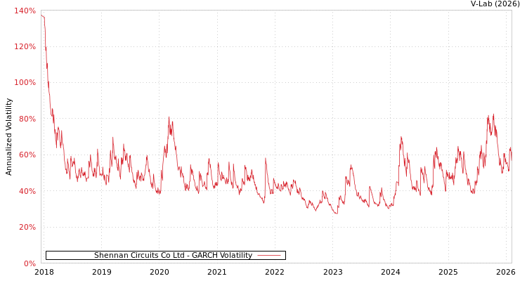 graph of Shennan Circuits Co Ltd GARCH