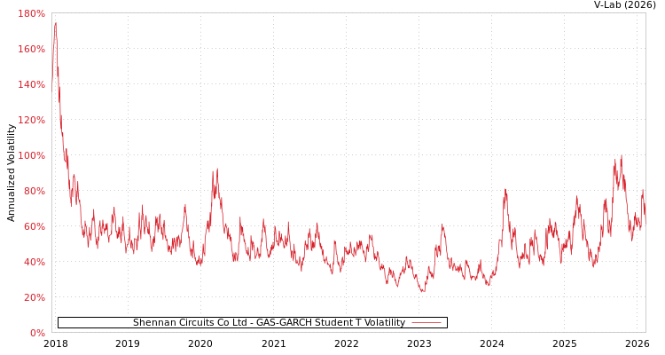 graph of Shennan Circuits Co Ltd GAS-GARCH-T
