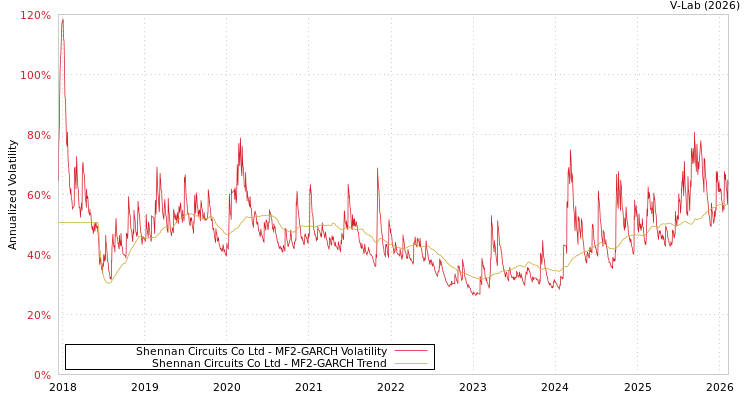 graph of Shennan Circuits Co Ltd MF2-GARCH