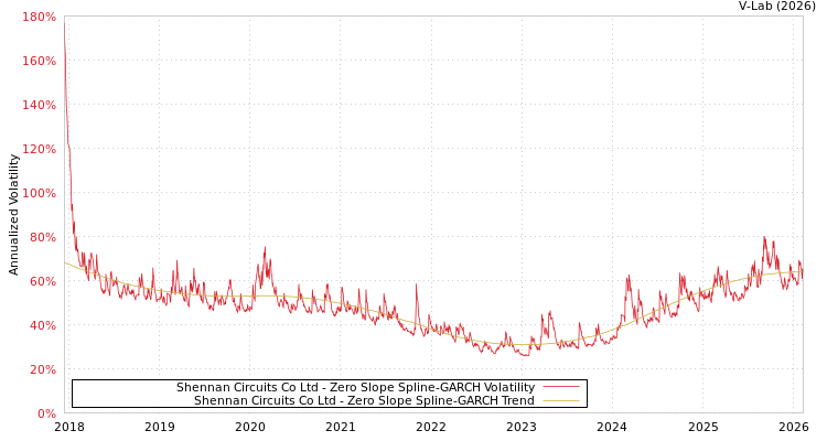 graph of Shennan Circuits Co Ltd S0GARCH