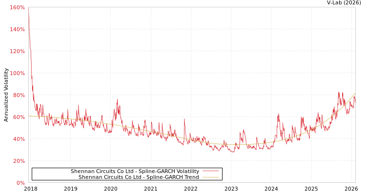 graph of Shennan Circuits Co Ltd SGARCH