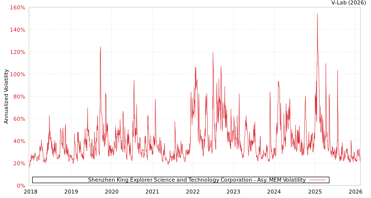 graph of Shenzhen King Explorer Science and Technology Corporation AMEM
