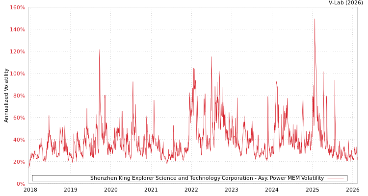 graph of Shenzhen King Explorer Science and Technology Corporation APMEM
