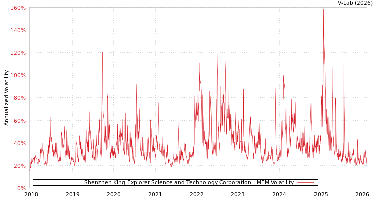 graph of Shenzhen King Explorer Science and Technology Corporation MEM