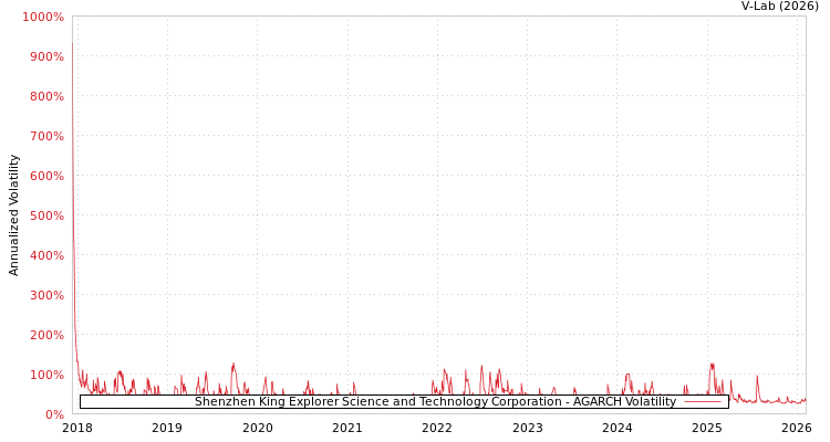 graph of Shenzhen King Explorer Science and Technology Corporation AGARCH