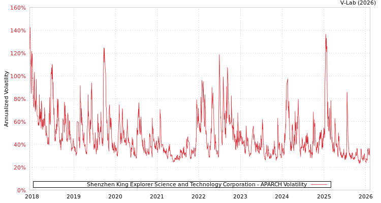 graph of Shenzhen King Explorer Science and Technology Corporation APARCH