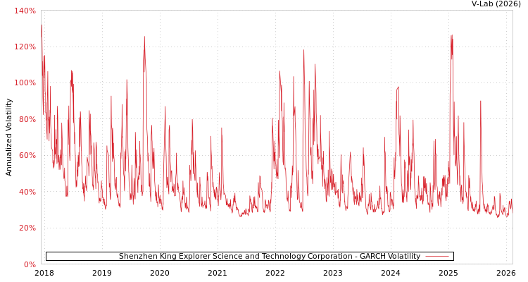 graph of Shenzhen King Explorer Science and Technology Corporation GARCH