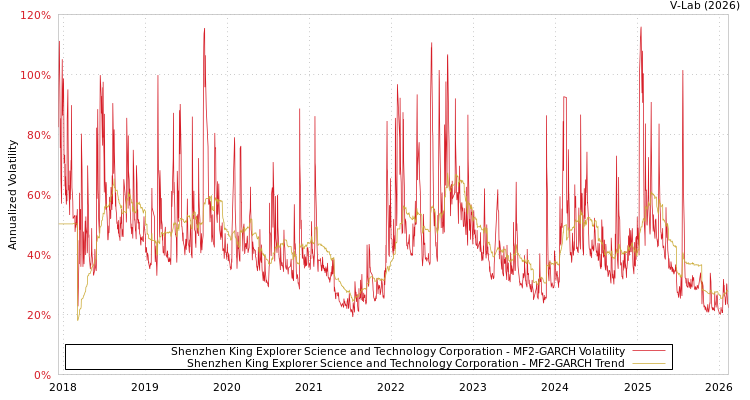 graph of Shenzhen King Explorer Science and Technology Corporation MF2-GARCH