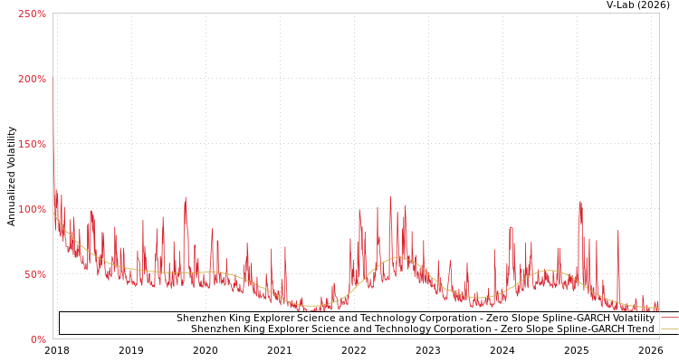 graph of Shenzhen King Explorer Science and Technology Corporation S0GARCH