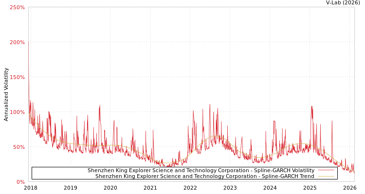 graph of Shenzhen King Explorer Science and Technology Corporation SGARCH