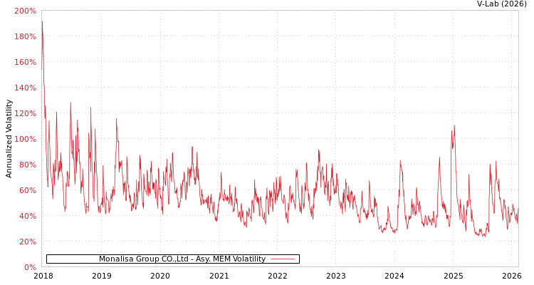 graph of Monalisa Group CO.,Ltd AMEM