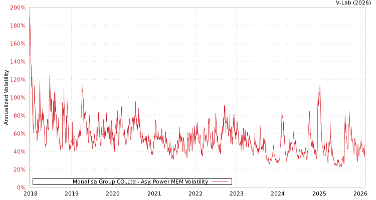 graph of Monalisa Group CO.,Ltd APMEM