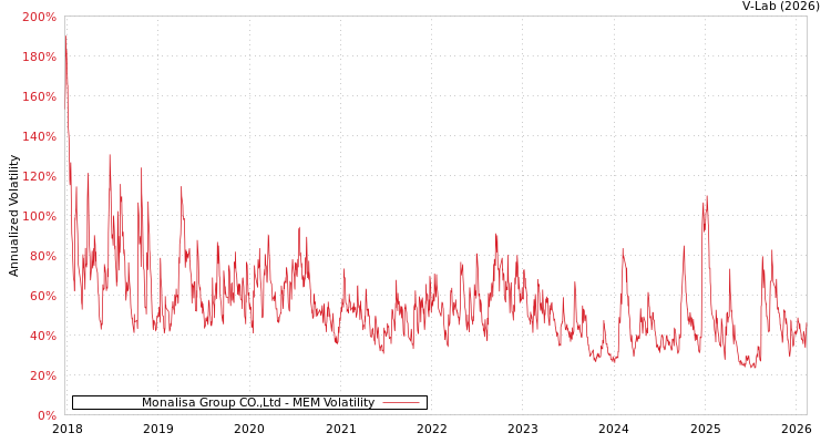 graph of Monalisa Group CO.,Ltd MEM