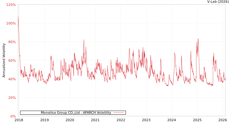 graph of Monalisa Group CO.,Ltd APARCH
