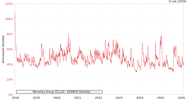 graph of Monalisa Group CO.,Ltd EGARCH