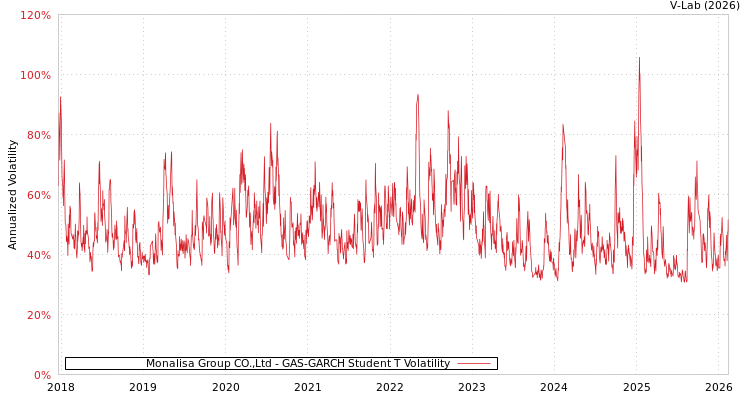 graph of Monalisa Group CO.,Ltd GAS-GARCH-T
