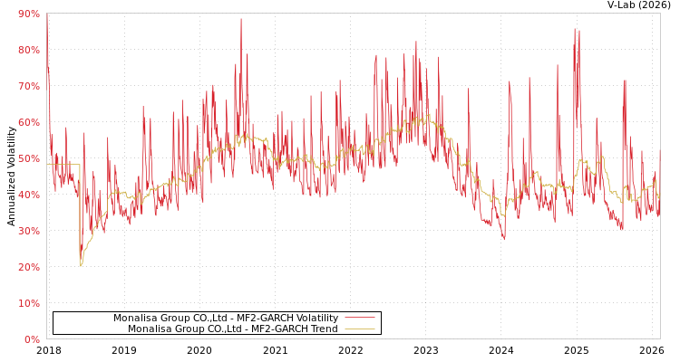 graph of Monalisa Group CO.,Ltd MF2-GARCH