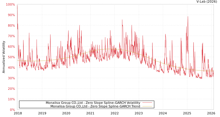 graph of Monalisa Group CO.,Ltd S0GARCH