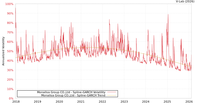 graph of Monalisa Group CO.,Ltd SGARCH