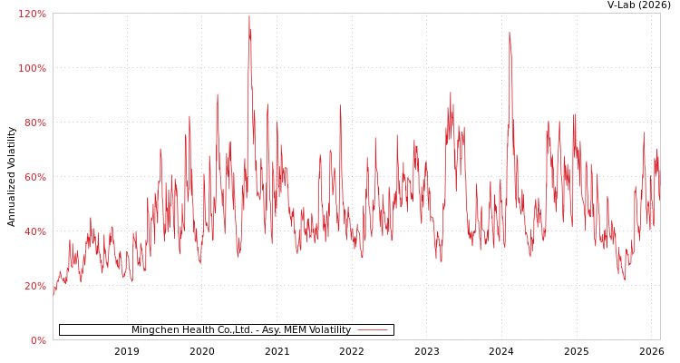 graph of Mingchen Health Co.,Ltd. AMEM